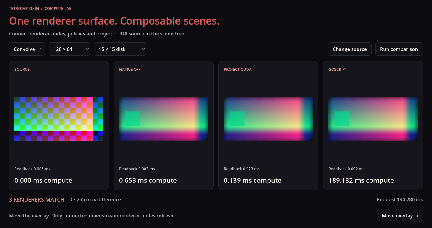 The Godot compute lab shows matching native C++, project CUDA and GDScript results beside the source image.